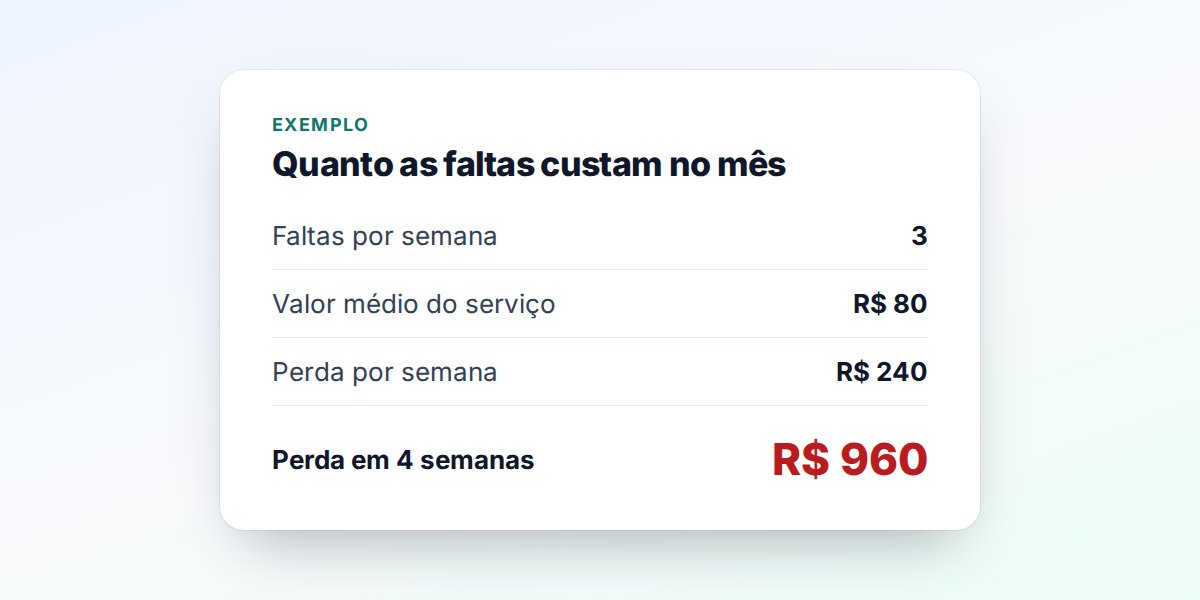 Conta de exemplo: 3 faltas por semana de R$ 80 somam R$ 240 por semana e cerca de R$ 960 por mês