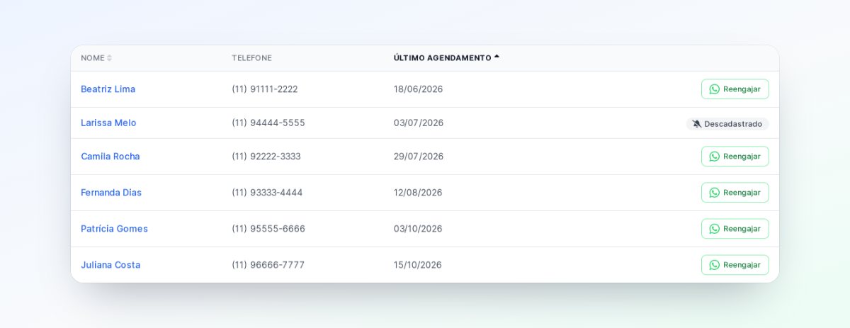 Lista de clientes ordenada pelo último agendamento, com o botão Reengajar em cada cliente e a indicação Descadastrado em uma delas