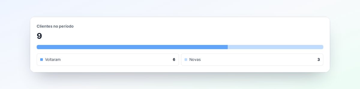 Bloco Clientes no período com 9 clientes, sendo 6 que voltaram e 3 novas