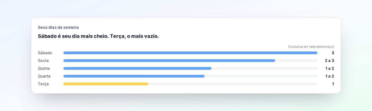 Bloco Seus dias da semana com a frase Sábado é seu dia mais cheio. Terça, o mais vazio, e barras de Sábado, com 3 atendimentos, até Terça, com 1